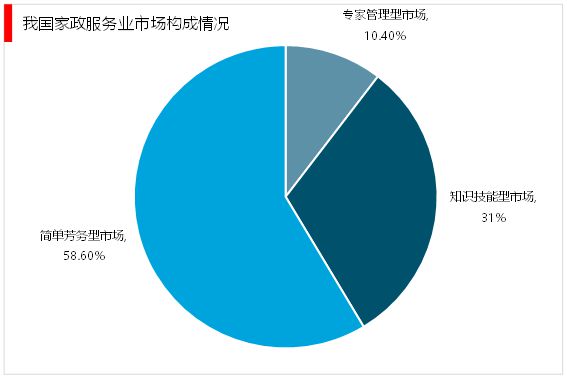 贝搏体育下载2023家政行业分析：随着我国社会老龄化日渐严重催生行业快速发展(图5)