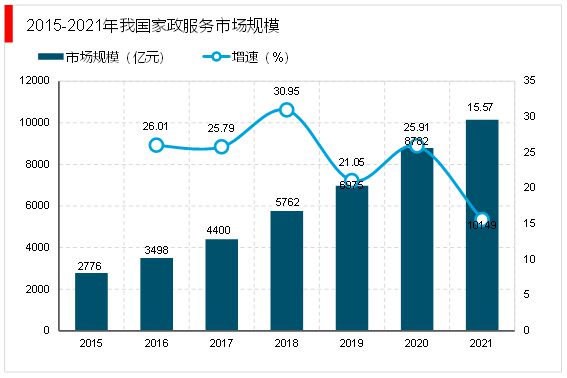 贝搏体育下载2023家政行业分析：随着我国社会老龄化日渐严重催生行业快速发展(图4)