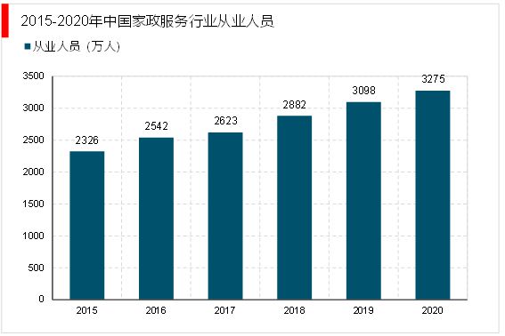 贝搏体育下载2023家政行业分析：随着我国社会老龄化日渐严重催生行业快速发展(图7)