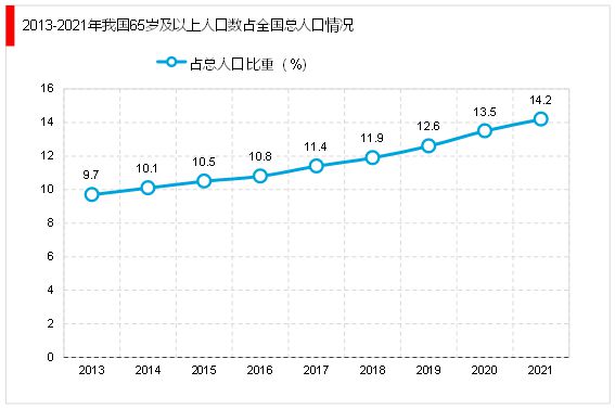 贝搏体育下载2023家政行业分析：随着我国社会老龄化日渐严重催生行业快速发展(图9)