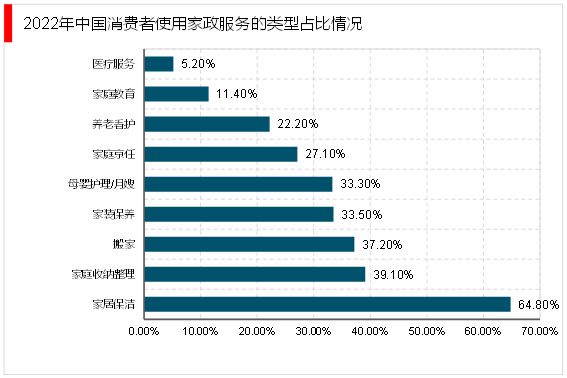 贝搏体育下载2023家政行业分析：随着我国社会老龄化日渐严重催生行业快速发展(图10)