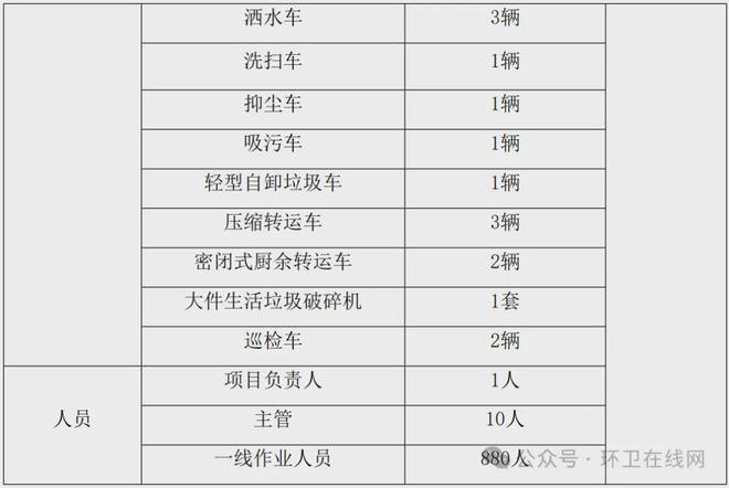 项目费用打8折当地国企续标环卫一体化+垃圾处理项目(图3)