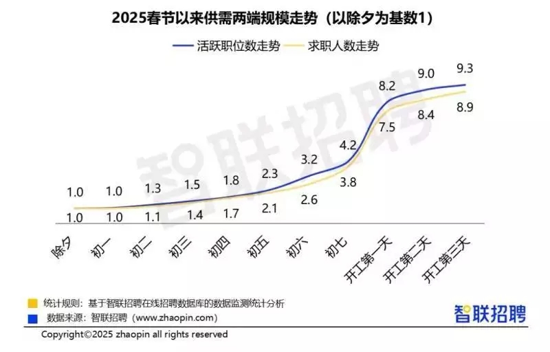 贝搏体育登录家政保洁物业安保类人才供需均同比增23成(图1)