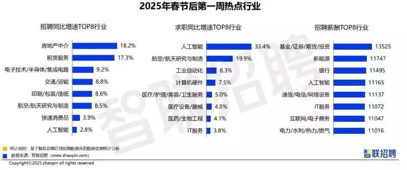 贝搏体育登录家政保洁物业安保类人才供需均同比增23成(图2)